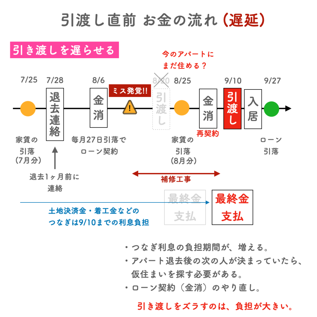 いよいよ引っ越しと思っていたのに、思わぬトラブルで引き渡しが